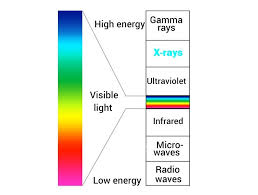 Learn Properties and Uses of X Rays in 3 minutes.