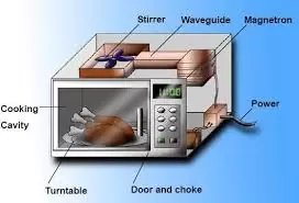 Microwave technology, uses and dangers of microwaves | Science online